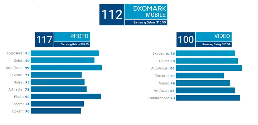 Geeknetic El Samsung Galaxy S10 5G consigue igualar al Huawei P30 Pro en los test fotográficos de DXOmark 2