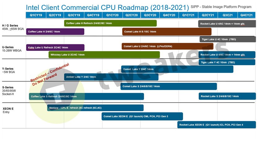 Se Filtra Un Roadmap De Intel Que Muestra Sus Planes Hasta 21 Sin Rastro De Fabricacion A 10nm