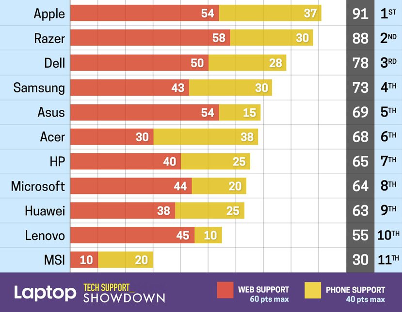 Apple y MSI tienen el mejor y el peor servicio soporte en Estados