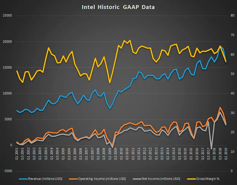 Geeknetic Los resultados financieros de Intel en Q1 2019 muestran una disminución en servidores y un aumento en procesadores de PCs domésticos 2