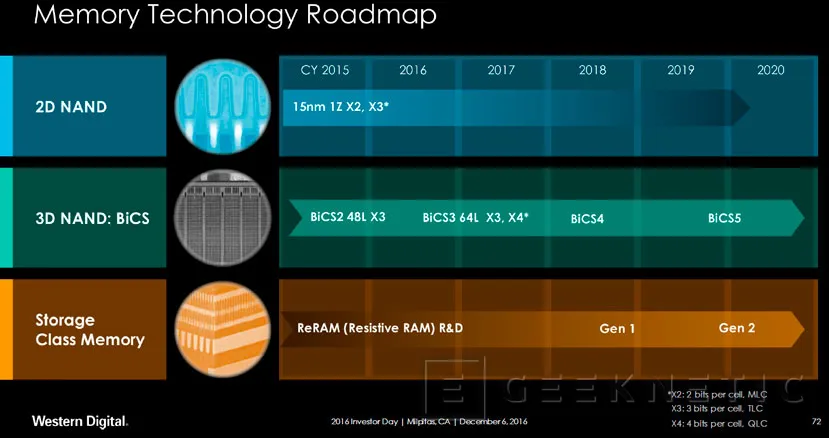Geeknetic Western Digital está listo para fabricar SSDs con chips NAND 3D TLC de 96 capas 1