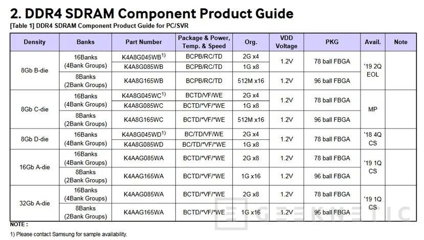 Geeknetic Samsung acaba con sus famosos chips de RAM B-Die con el objetivo de crear memorias de mayor densidad por módulo 1