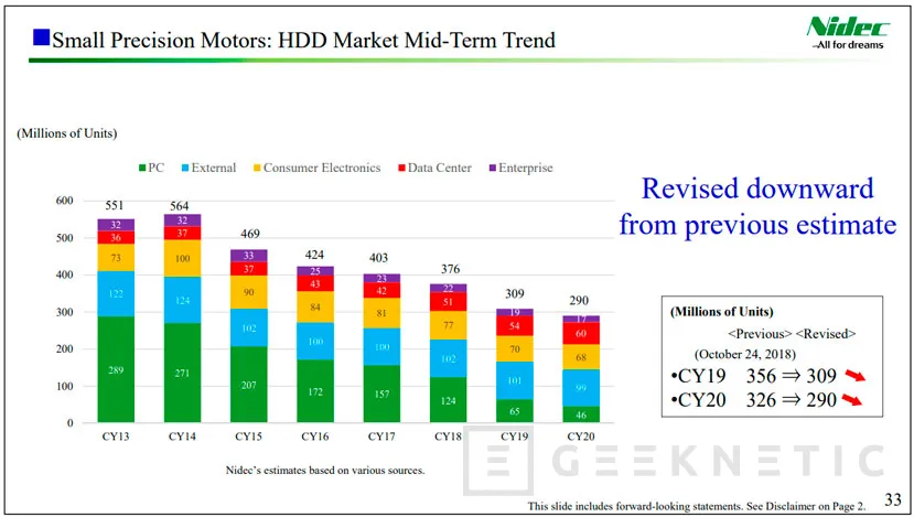 Geeknetic Nidec estima una caída del 50% en distribución de HDDs para PCs este año 2
