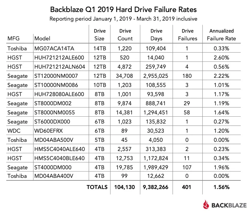 Geeknetic El último informe de BackBlaze nos muestra una tendencia de fallo positiva en discos duros Seagate 2