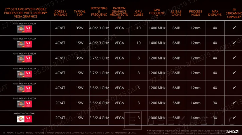 Geeknetic Los procesadores AMD Ryzen de segunda generación llegan a los portátiles con gráficos Vega 3