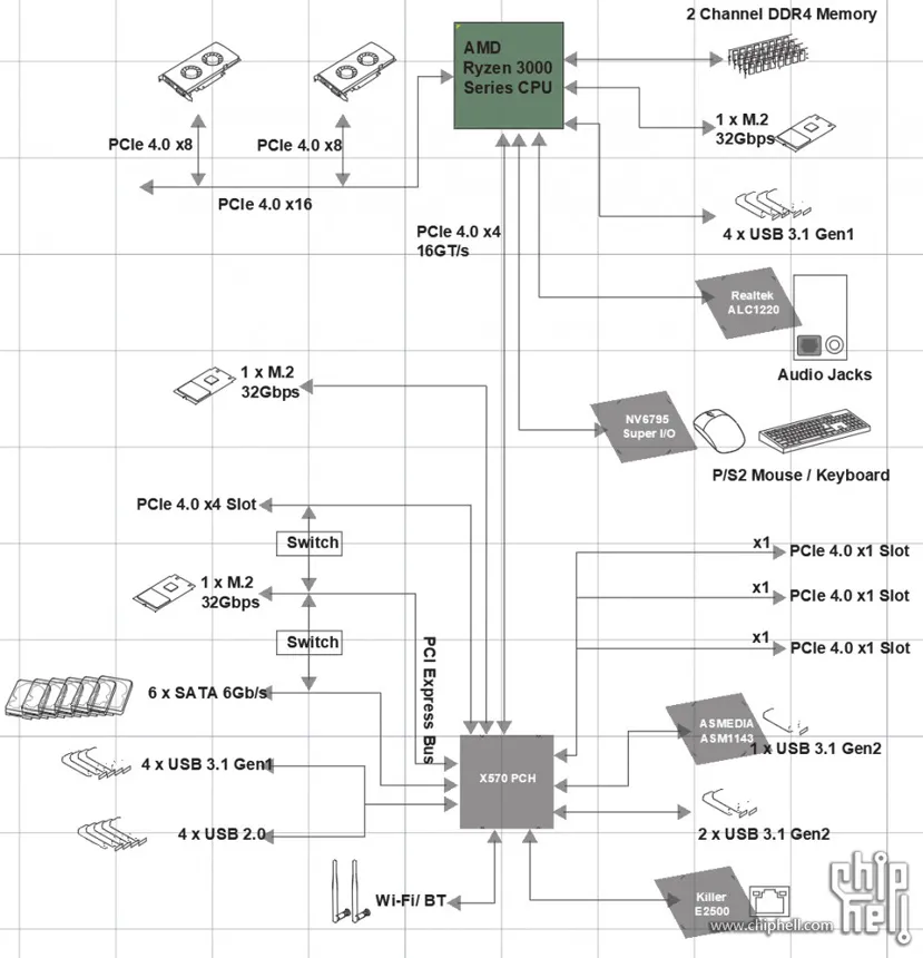 Geeknetic Se revela la arquitectura interna del chipset X570 gracias a un diagrama filtrado y se confirma el triple de consumo respecto al anterior chipset 1