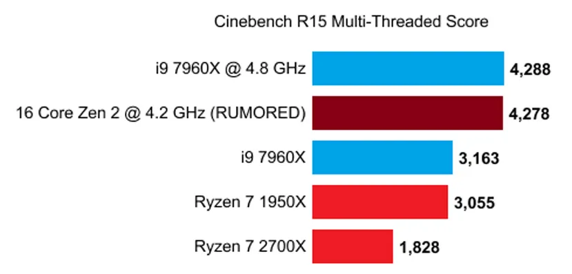 Geeknetic Un procesador AMD Ryzen basado en Zen 2 superaría en rendimiento al mejor procesador de Intel, según una filtración 1