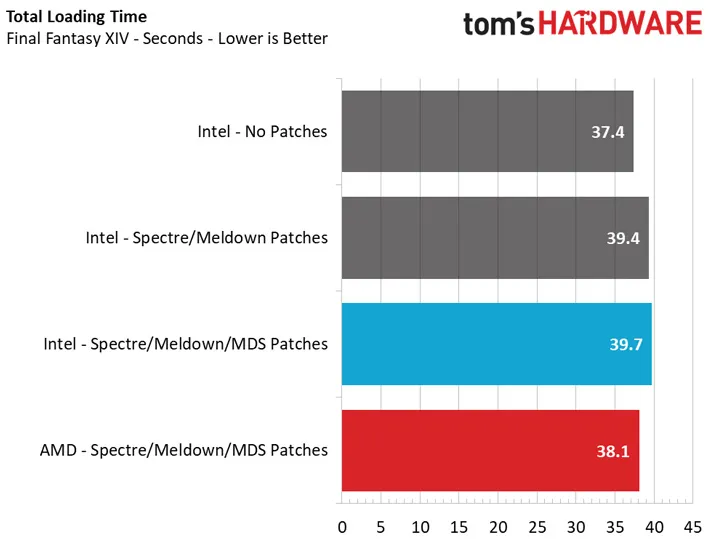 Geeknetic Los parches de seguridad para las vulnerabilidades de Intel ralentizan la velocidad del almacenamiento en hasta un 47% 1