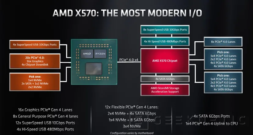 Geeknetic AMD muestra varias placas premium X570 para Ryzen de tercera generación 2