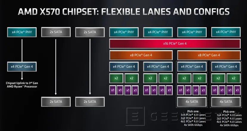Geeknetic AMD muestra varias placas premium X570 para Ryzen de tercera generación 3