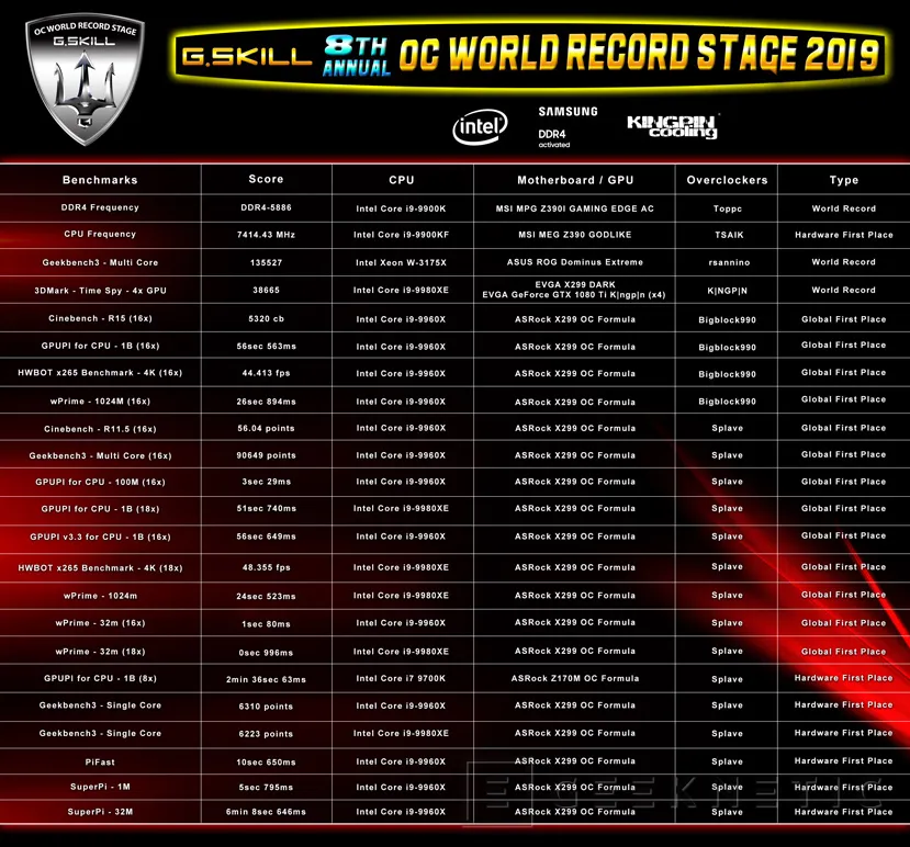 Geeknetic Las G.SKILL Trident Z Royal baten el record del mundo llegando hasta los DDR4-5886MHz  1