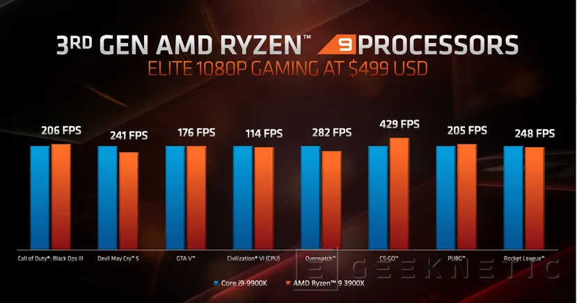 muñeca cubo lino Los AMD Ryzen de 3ª generación rinden igual o mejor en juegos que el Intel  equivalente en el mismo rango de precio - Noticia