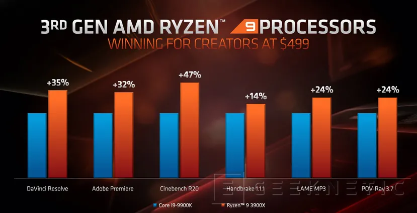 Geeknetic Los AMD Ryzen de 3ª generación rinden igual o mejor en juegos que el Intel equivalente en el mismo rango de precio 2