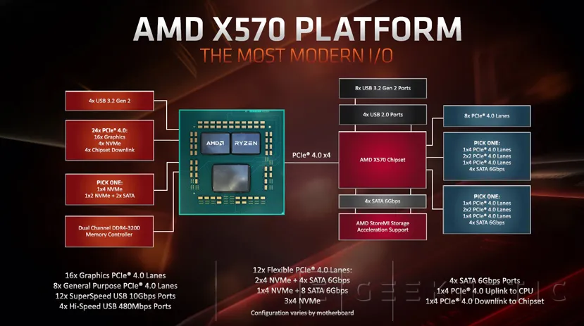 Geeknetic Los AMD Ryzen de 3ª generación permiten alcanzar frecuencias de memoria DDR4 de hasta 5133 MHz por aire 2