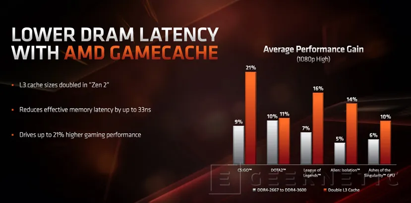 Geeknetic Los AMD Ryzen de 3ª generación permiten alcanzar frecuencias de memoria DDR4 de hasta 5133 MHz por aire 3