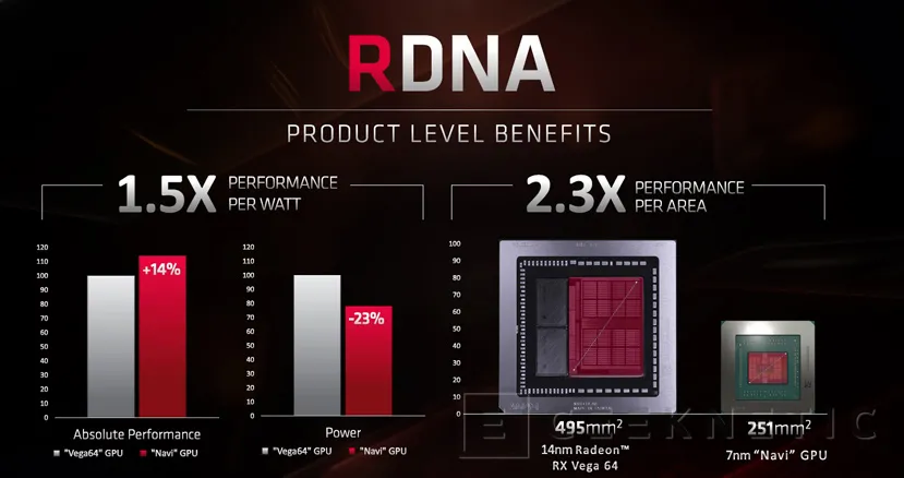 Geeknetic La nueva arquitectura de GPUs AMD RDNA proporciona un 50% más de rendimiento que GCN 2