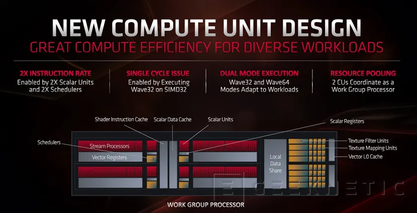 Geeknetic La nueva arquitectura de GPUs AMD RDNA proporciona un 50% más de rendimiento que GCN 3