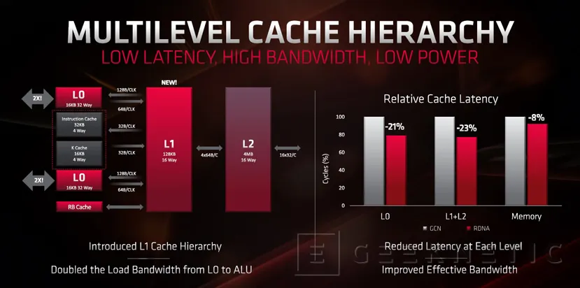Geeknetic La nueva arquitectura de GPUs AMD RDNA proporciona un 50% más de rendimiento que GCN 4