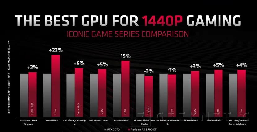 Geeknetic La AMD Radeon RX 5700XT se posiciona a la altura de una RTX 2070 por un precio de 449 Dólares 2