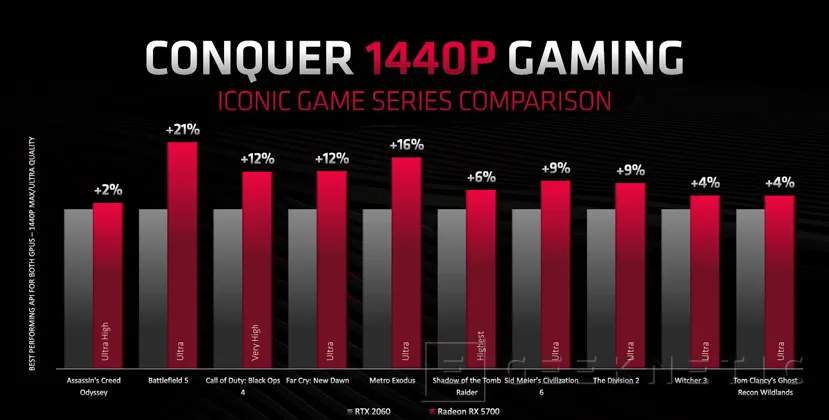 Geeknetic La AMD Radeon RX 5700XT se posiciona a la altura de una RTX 2070 por un precio de 449 Dólares 5
