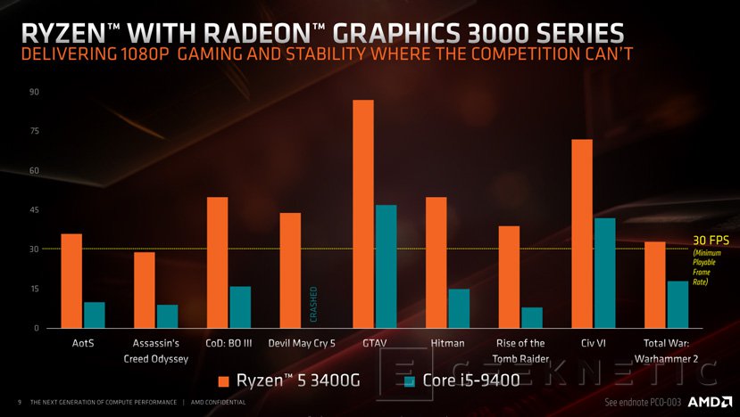 Amd ryzen de online segunda generación