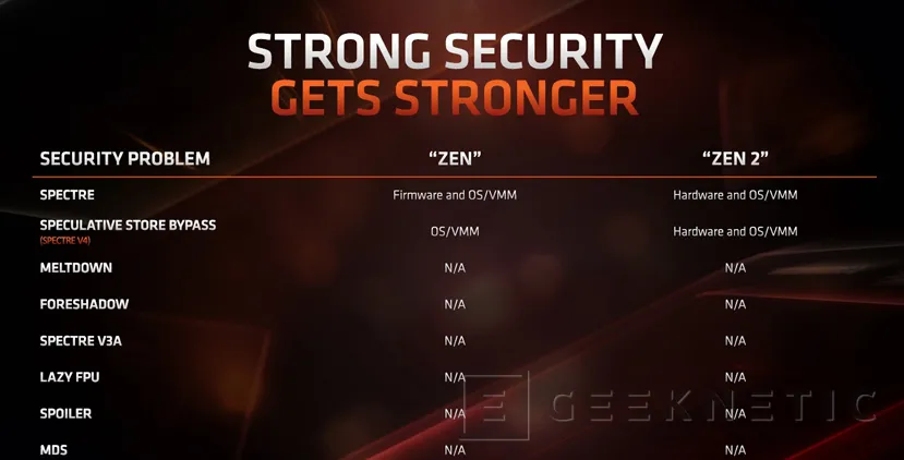 Geeknetic El AMD Ryzen 9 3950X de 16 núcleos llegará en septiembre a un precio de 749 dólares 5