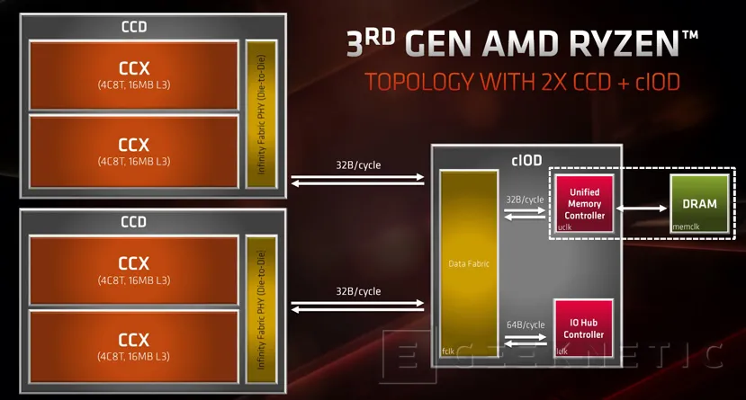 Geeknetic El AMD Ryzen 9 3950X de 16 núcleos llegará en septiembre a un precio de 749 dólares 4
