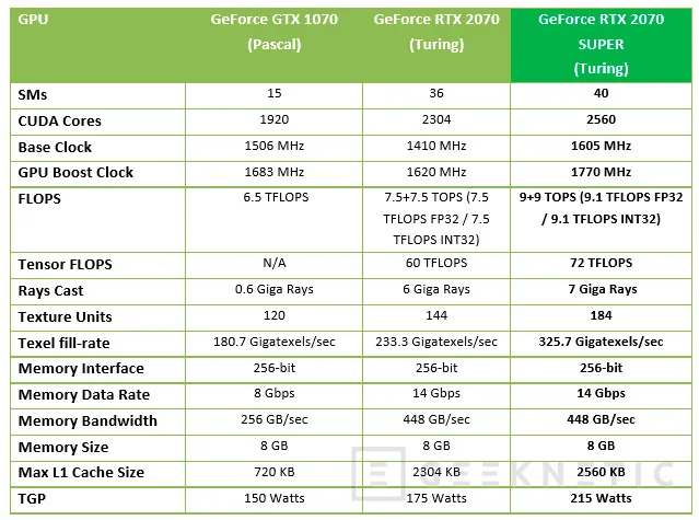 Geeknetic Llegan las NVIDIA RTX 2070 SUPER y RTX 2060 SUPER con más rendimiento al mismo precio 5