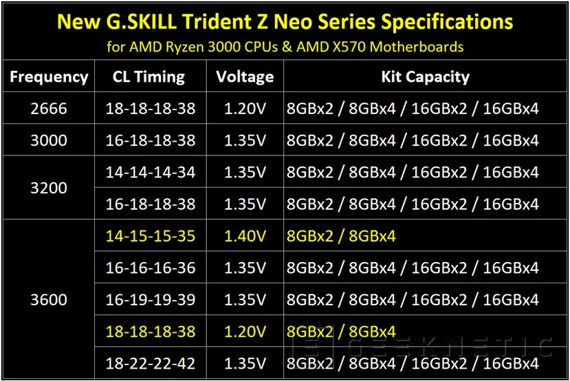 Geeknetic Las nuevas memorias RAM G.Skill Trident Z Neo están diseñadas específicamente para la plataforma X570 2
