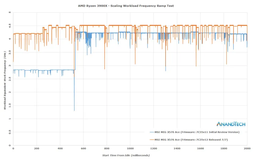 Geeknetic Los procesadores AMD Ryzen de tercera generación ven aumentado su rendimiento con las últimas actualizaciones de BIOS 1