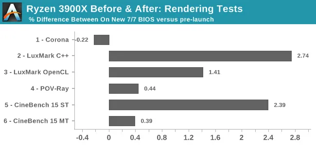 Geeknetic Los procesadores AMD Ryzen de tercera generación ven aumentado su rendimiento con las últimas actualizaciones de BIOS 3
