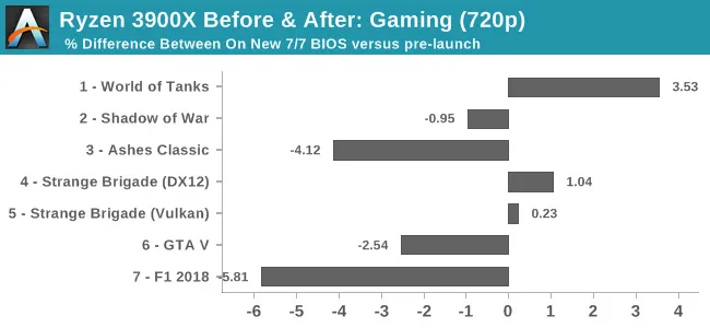 Geeknetic Los procesadores AMD Ryzen de tercera generación ven aumentado su rendimiento con las últimas actualizaciones de BIOS 4