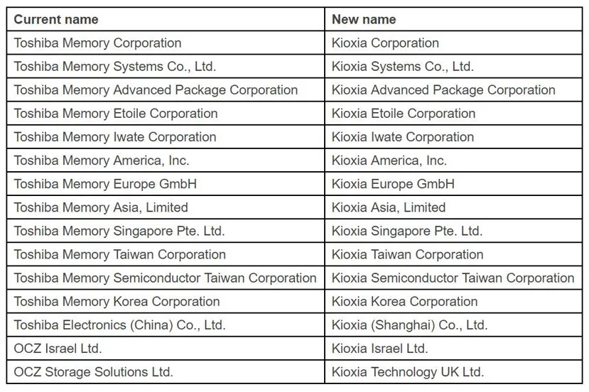 Geeknetic Toshiba Memory se cambia de nombre y pasará a llamarse Kioxia a partir del 1 de octubre 1