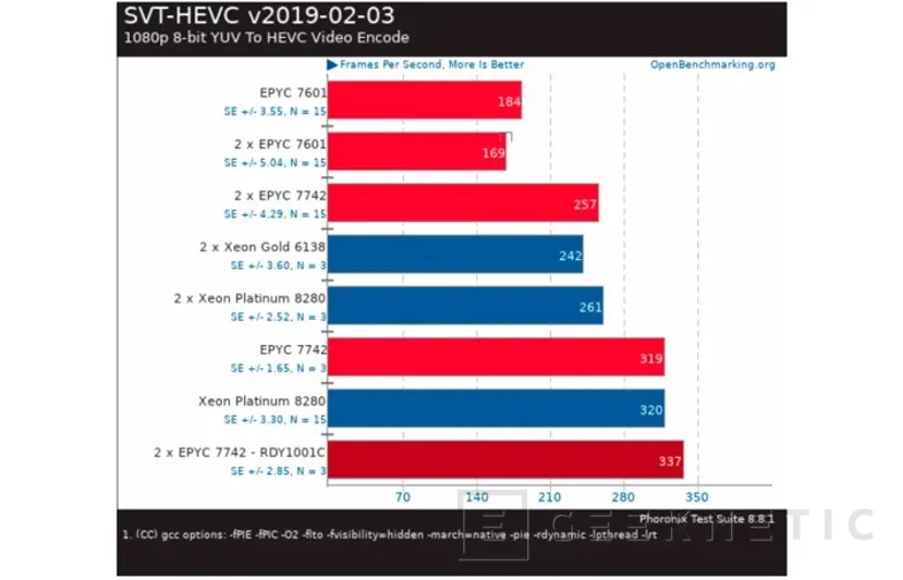Geeknetic Los primeros benchmarks filtrados del AMD EPYC 7742 de 64 núcleos lo colocan por encima de toda la gama Xeon de Intel 2