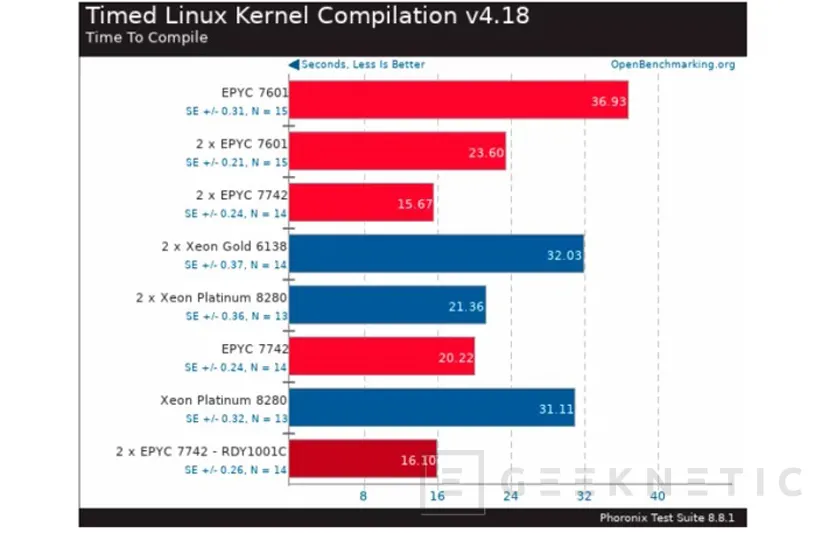 Geeknetic Los primeros benchmarks filtrados del AMD EPYC 7742 de 64 núcleos lo colocan por encima de toda la gama Xeon de Intel 5