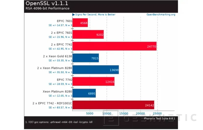 Geeknetic Los primeros benchmarks filtrados del AMD EPYC 7742 de 64 núcleos lo colocan por encima de toda la gama Xeon de Intel 6