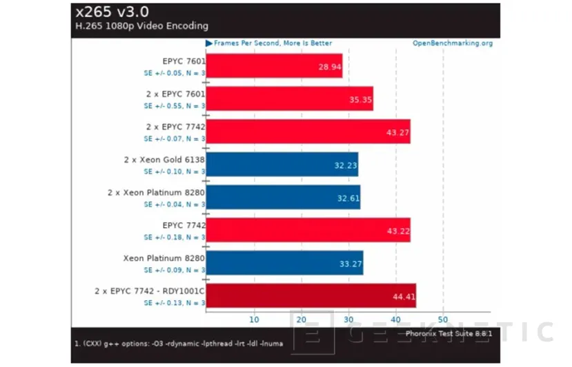 Geeknetic Los primeros benchmarks filtrados del AMD EPYC 7742 de 64 núcleos lo colocan por encima de toda la gama Xeon de Intel 4