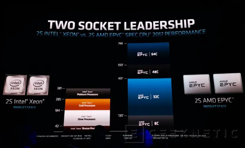 Geeknetic AMD EPYC Rome duplica a Intel en algunos de los 80 records mundiales de rendimiento que acaban de batir 25