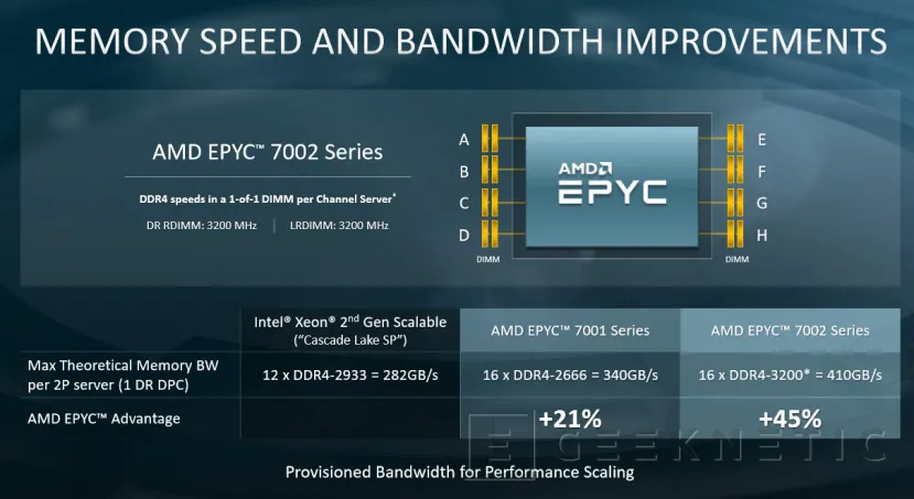 Geeknetic AMD EPYC Rome duplica a Intel en algunos de los 80 records mundiales de rendimiento que acaban de batir 10