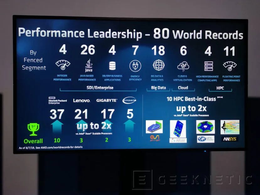 Geeknetic AMD EPYC Rome duplica a Intel en algunos de los 80 records mundiales de rendimiento que acaban de batir 15