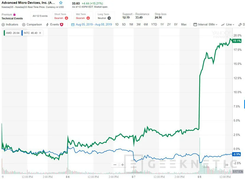 Geeknetic Las acciones de AMD aumentan en más de un 15% su valor en tan solo un día tras el lanzamiento de Epyc Rome 1