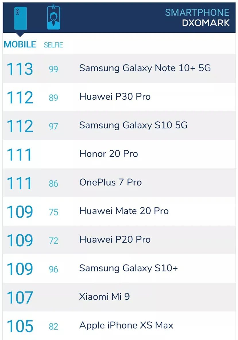 Geeknetic El Samsung Galaxy Note 10 Plus 5G obtiene la mejor puntuación en los tests fotográficos de DxOMark 1