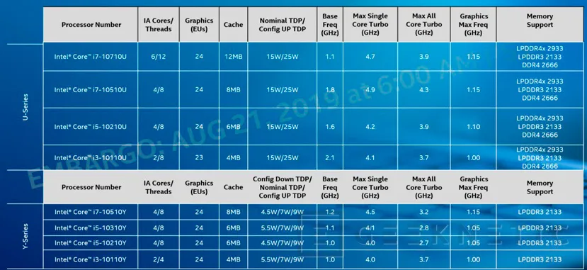 Geeknetic La 10ª generación de procesadores Intel Core Comet Lake llega a portátiles de bajo consumo con hasta 6 núcleos y WiFi 6 3