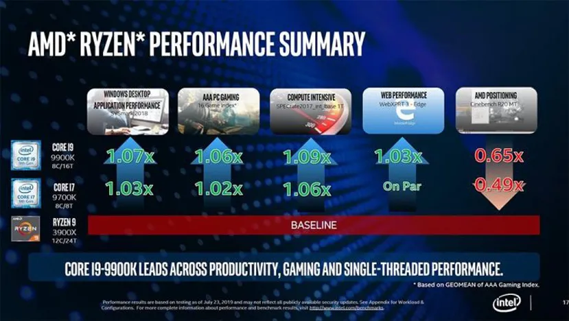 Geeknetic Intel reclama sus tope gama 9900k y 9700k como los mejores procesadores gaming en la gamescom 1
