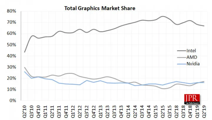 Geeknetic AMD aumenta las ventas de sus GPUs en casi un 10 por ciento este trimestre 1