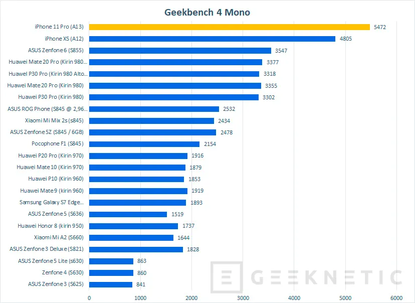 Geeknetic El iPhone 11 es el móvil más potente del mercado, según los primeros benchmarks filtrados 1