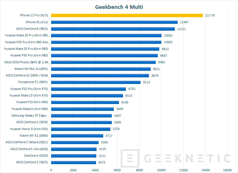 Geeknetic El iPhone 11 es el móvil más potente del mercado, según los primeros benchmarks filtrados 2