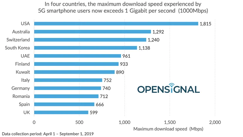 Geeknetic España es el segundo país con el 5G más lento según los datos de OpenSignal 1