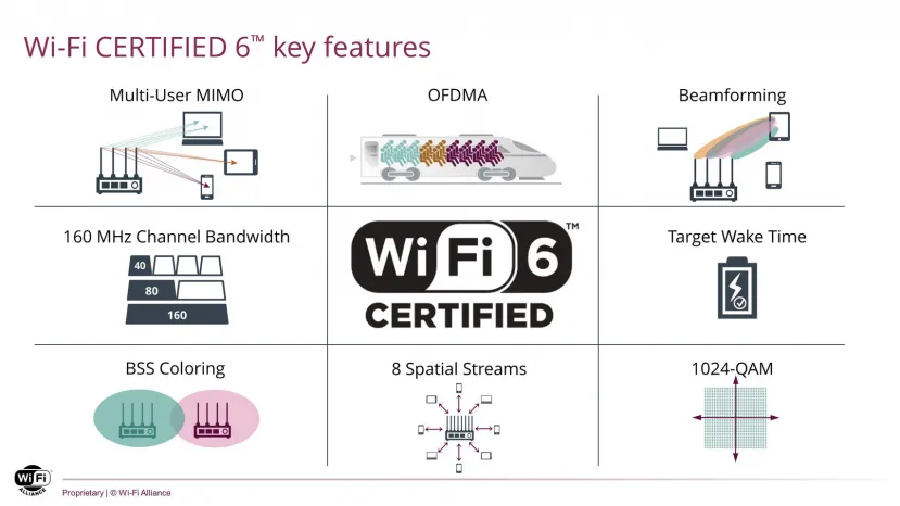 Geeknetic Wi-Fi 6 se certifica oficialmente como el nuevo estándar de conexión inalámbrica 1