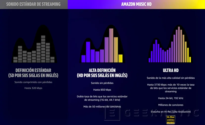 Siete Materialismo apretado Amazon Music HD ofrece la calidad de sonido en streaming más alta por $5  adicionales si ya tienes Amazon Music - Noticia